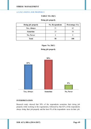 STRESS MANAGEMENT
SSR ACS, BBA (2014-2017) Page 49
4.3.15(C) DOING JOB PROPERLY
TABLE NO. 20(C)
Doing job properly
Doing job properly No. Respondents Percentage (%)
Yes, Always 21 42
Sometime 25 50
No, Never 4 8
Total 50 100
Figure No. 20(C)
Doing job properly
INTERPRETATION
Research study showed that 50% of the respondents sometime their doing job
properly while working in the organisation, followed by that 42% of the respondents
always doing their job properly and the least 8% of the respondents never do their job.
42%
50%
8%
Yes, Always Sometime No, Never
 