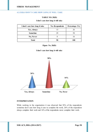 STRESS MANAGEMENT
SSR ACS, BBA (2014-2017) Page 50
4.3.15(D) I DON’T CARE HOW LONG IT WILL TAKE
TABLE NO. 20(D)
I don’t care how long it will take
I don't care how long it take No. Respondents Percentage (%)
Yes, Always 13 26
Sometime 29 58
No, Never 8 16
Total 50 100
Figure No. 20(D)
I don’t care how long it will take
INTERPRETATION
While working in the organisation it was observed that 58% of the respondents
sometime don’t care how long it care to complete the work, 26% of the respondent
always complete their work and 16% of the respondents never complete their work.
Yes, Always Sometime No, Never
26%
58%
16%
 
