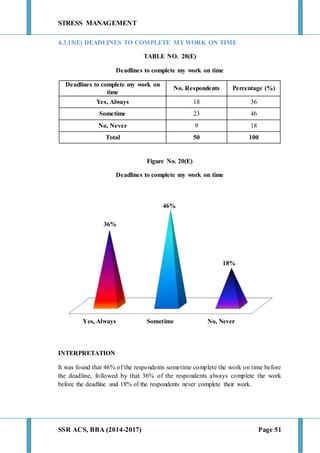 STRESS MANAGEMENT
SSR ACS, BBA (2014-2017) Page 51
4.3.15(E) DEADLINES TO COMPLETE MY WORK ON TIME
TABLE NO. 20(E)
Deadlines to complete my work on time
Deadlines to complete my work on
time
No. Respondents Percentage (%)
Yes, Always 18 36
Sometime 23 46
No, Never 9 18
Total 50 100
Figure No. 20(E)
Deadlines to complete my work on time
INTERPRETATION
It was found that 46% of the respondents sometime complete the work on time before
the deadline, followed by that 36% of the respondents always complete the work
before the deadline and 18% of the respondents never complete their work.
Yes, Always Sometime No, Never
36%
46%
18%
 