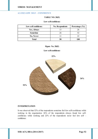 STRESS MANAGEMENT
SSR ACS, BBA (2014-2017) Page 52
4.3.15(F) LOW SELF – CONFIDENCE
TABLE NO. 20(F)
Low self-confidence
Low self confidence No. Respondents Percentage (%)
Yes, Always 13 26
Sometime 26 52
No, Never 11 22
Total 50 100
Figure No. 20(F)
Low self-confidence
INTERPRETATION
It was observed that 52% of the respondents sometime feel low self-confidence while
working in the organisation. 26% of the respondents always found low self-
confidence while working and 22% of the respondents never feel low self –
confidence.
26%
52%
22%
 