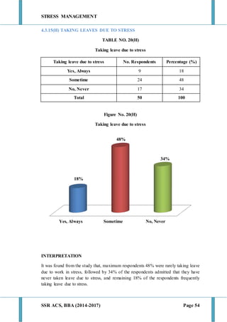 STRESS MANAGEMENT
SSR ACS, BBA (2014-2017) Page 54
4.3.15(H) TAKING LEAVES DUE TO STRESS
TABLE NO. 20(H)
Taking leave due to stress
Taking leave due to stress No. Respondents Percentage (%)
Yes, Always 9 18
Sometime 24 48
No, Never 17 34
Total 50 100
Figure No. 20(H)
Taking leave due to stress
INTERPRETATION
It was found from the study that, maximum respondents 48% were rarely taking leave
due to work in stress, followed by 34% of the respondents admitted that they have
never taken leave due to stress, and remaining 18% of the respondents frequently
taking leave due to stress.
Yes, Always Sometime No, Never
18%
48%
34%
 