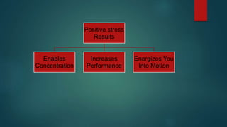 Positive stress
Results
Enables
Concentration
Increases
Performance
Energizes You
Into Motion
 