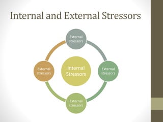 Internal and External Stressors
Internal
Stressors
External
stressors
External
stressors
External
stressors
External
stressors
 