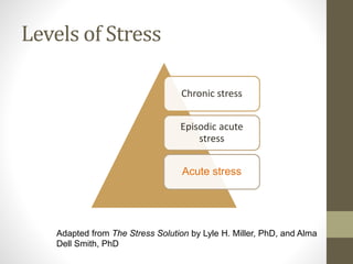 Levels of Stress
Chronic stress
Episodic acute
stress
Acute stress
Adapted from The Stress Solution by Lyle H. Miller, PhD, and Alma
Dell Smith, PhD
 