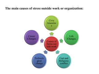 The main causes of stress outside work or organization:
Causes of
Stress out
side work
Civic
Amenitie
s
Life
Changes
Cast and
Religious
conflict
Technolo
gical
change
Career
Changes
 