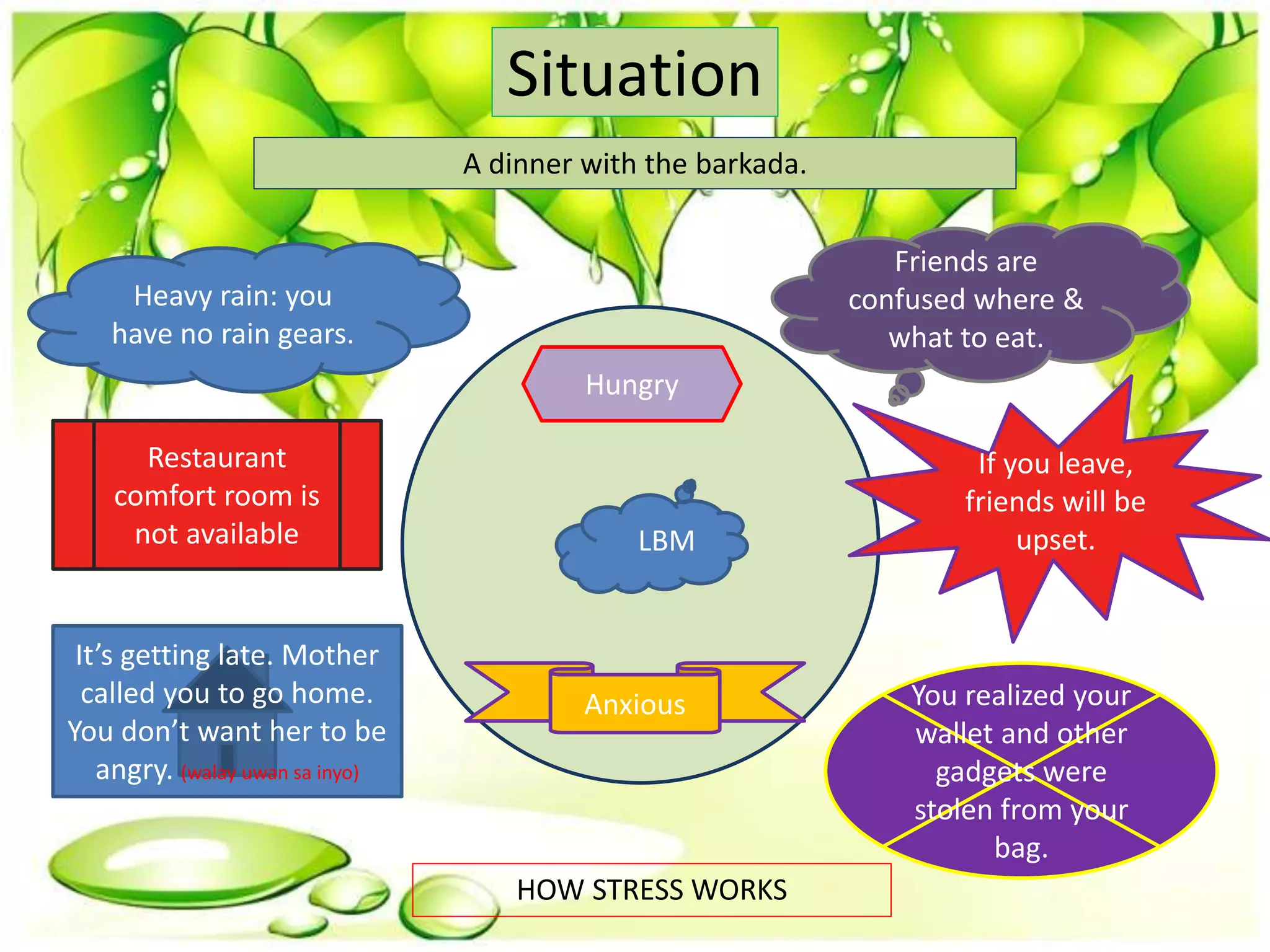Situation
HOW STRESS WORKS
A dinner with the barkada.
Hungry
Heavy rain: you
have no rain gears.
Friends are
confused where &
what to eat.
Restaurant
comfort room is
not available
It’s getting late. Mother
called you to go home.
You don’t want her to be
angry. (walay uwan sa inyo)
If you leave,
friends will be
upset.
You realized your
wallet and other
gadgets were
stolen from your
bag.
LBM
Anxious
 