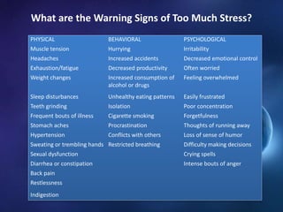 What are the Warning Signs of Too Much Stress?
PHYSICAL BEHAVIORAL PSYCHOLOGICAL
Muscle tension Hurrying Irritability
Headaches Increased accidents Decreased emotional control
Exhaustion/fatigue Decreased productivity Often worried
Weight changes Increased consumption of
alcohol or drugs
Feeling overwhelmed
Sleep disturbances Unhealthy eating patterns Easily frustrated
Teeth grinding Isolation Poor concentration
Frequent bouts of illness Cigarette smoking Forgetfulness
Stomach aches Procrastination Thoughts of running away
Hypertension Conflicts with others Loss of sense of humor
Sweating or trembling hands Restricted breathing Difficulty making decisions
Sexual dysfunction Crying spells
Diarrhea or constipation Intense bouts of anger
Back pain
Restlessness
Indigestion
 