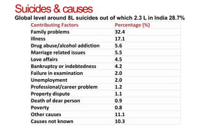 Global level around 8L suicides out of which 2.3 L in India 28.7%
Suicides& causes
Contributing Factors Percentage (%)
Family problems 32.4
Illness 17.1
Drug abuse/alcohol addiction 5.6
Marriage related issues 5.5
Love affairs 4.5
Bankruptcy or indebtedness 4.2
Failure in examination 2.0
Unemployment 2.0
Professional/career problem 1.2
Property dispute 1.1
Death of dear person 0.9
Poverty 0.8
Other causes 11.1
Causes not known 10.3
 