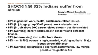 Survey by Manipal Cigna Health
Insurance
• 82% in general : work, health, and finance-related issues.
• 89% (In job age group 35-49 years) : work related stress
• 64% (in Job above 50+) career related stress – positions related
• 84% (working) : family issues, health concerns and personal
finance.
• 70% (non-working) also suffer from stress.
• 84% men & 79% women : single, married, working mothers : Major
issues personal finance,
• 74% (working) are stressed : poor work performance, low morale,
possible resignation/ fire
 