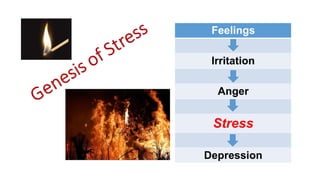 Feelings
Irritation
Anger
Stress
Depression
 