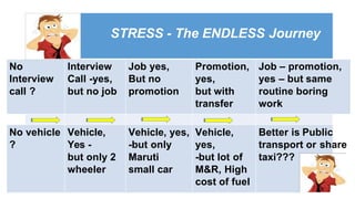 STRESS - The ENDLESS Journey
No Interview Job yes, Promotion, Job – promotion,
Interview Call -yes, But no yes, yes – but same
call ? but no job promotion but with routine boring
transfer work
No vehicle Vehicle, Vehicle, yes, Vehicle, Better is Public
? Yes - -but only yes, transport or share
but only 2 Maruti -but lot of taxi???
wheeler small car M&R, High
cost of fuel
 
