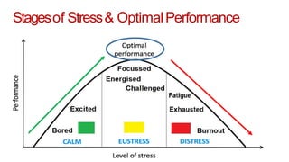 Stagesof Stress& OptimalPerformance
 