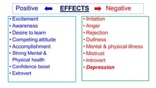 Positive Negative
• Excitement
• Awareness
• Desire to learn
• Competing attitude
• Accomplishment
• Strong Mental &
Physical health
• Confidence boost
• Extrovert
• Irritation
• Anger
• Rejection
• Dullness
• Mental & physical illness
• Mistrust
• Introvert
• Depression
 