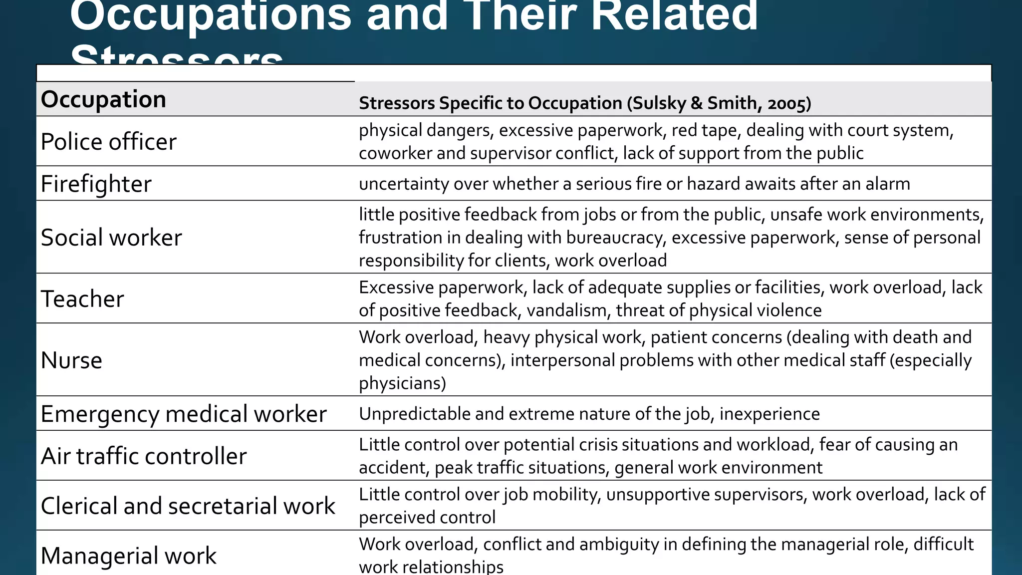 Occupations and Their Related
Stressors
Occupation Stressors Specific to Occupation (Sulsky & Smith, 2005)
Police officer
physical dangers, excessive paperwork, red tape, dealing with court system,
coworker and supervisor conflict, lack of support from the public
Firefighter uncertainty over whether a serious fire or hazard awaits after an alarm
Social worker
little positive feedback from jobs or from the public, unsafe work environments,
frustration in dealing with bureaucracy, excessive paperwork, sense of personal
responsibility for clients, work overload
Teacher
Excessive paperwork, lack of adequate supplies or facilities, work overload, lack
of positive feedback, vandalism, threat of physical violence
Nurse
Work overload, heavy physical work, patient concerns (dealing with death and
medical concerns), interpersonal problems with other medical staff (especially
physicians)
Emergency medical worker Unpredictable and extreme nature of the job, inexperience
Air traffic controller
Little control over potential crisis situations and workload, fear of causing an
accident, peak traffic situations, general work environment
Clerical and secretarial work
Little control over job mobility, unsupportive supervisors, work overload, lack of
perceived control
Managerial work
Work overload, conflict and ambiguity in defining the managerial role, difficult
work relationships
 