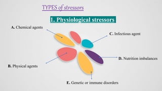 TYPES of stressors
E. Genetic or immune disorders
A. Chemical agents
B. Physical agents
D. Nutrition imbalances
C. Infectious agent
1. Physiological stressors
 