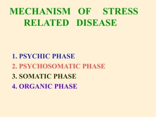 MECHANISM OF STRESS
RELATED DISEASE
1. PSYCHIC PHASE
2. PSYCHOSOMATIC PHASE
3. SOMATIC PHASE
4. ORGANIC PHASE
 