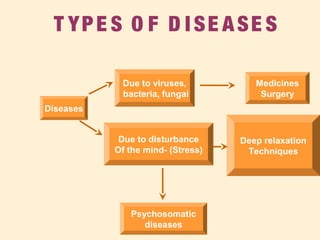 T YPE S O F D I SE ASE S
Diseases
Due to viruses,
bacteria, fungai
Due to disturbance
Of the mind- (Stress)
Psychosomatic
diseases
Medicines
Surgery
Deep relaxation
Techniques
 