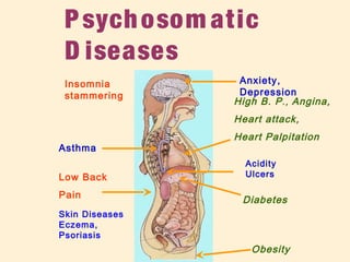 Anxiety,
Depression
High B. P., Angina,
Heart attack,
Heart Palpitation
Diabetes
Low Back
Pain
Asthma
Obesity
Psychosom atic
D iseases
Acidity
Ulcers
Skin Diseases
Eczema,
Psoriasis
Insomnia
stammering
 