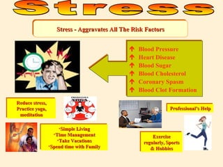  Blood Pressure
 Heart Disease
 Blood Sugar
 Blood Cholesterol
 Coronary Spasm
 Blood Clot Formation
 Blood Pressure
 Heart Disease
 Blood Sugar
 Blood Cholesterol
 Coronary Spasm
 Blood Clot Formation
Reduce stress,Reduce stress,
Practice yoga,Practice yoga,
meditationmeditation
Reduce stress,Reduce stress,
Practice yoga,Practice yoga,
meditationmeditation
•Simple LivingSimple Living
•Time ManagementTime Management
•Take VacationsTake Vacations
•Spend time with FamilySpend time with Family
•Simple LivingSimple Living
•Time ManagementTime Management
•Take VacationsTake Vacations
•Spend time with FamilySpend time with Family
ExerciseExercise
regularly, Sportsregularly, Sports
& Hobbies& Hobbies
ExerciseExercise
regularly, Sportsregularly, Sports
& Hobbies& Hobbies
Professional’s HelpProfessional’s HelpProfessional’s HelpProfessional’s Help
Stress - Aggravates All The Risk FactorsStress - Aggravates All The Risk FactorsStress - Aggravates All The Risk FactorsStress - Aggravates All The Risk Factors
 