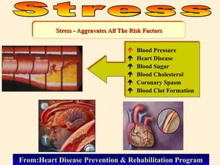  Blood Pressure
 Heart Disease
 Blood Sugar
 Blood Cholesterol
 Coronary Spasm
 Blood Clot Formation
 Blood Pressure
 Heart Disease
 Blood Sugar
 Blood Cholesterol
 Coronary Spasm
 Blood Clot Formation
Stress - Aggravates All The Risk FactorsStress - Aggravates All The Risk FactorsStress - Aggravates All The Risk FactorsStress - Aggravates All The Risk Factors
From:Heart Disease Prevention & Rehabilitation ProgramFrom:Heart Disease Prevention & Rehabilitation Program
 