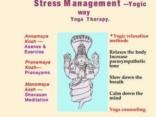 Stress M anagem ent --Yogic
way
Yoga T herapy.
Yogic relaxation
methods
Relaxes the body
Increase
parasympathetic
tone
Slow down the
breath
Calm down the
mind
Yoga counseling.
Manomaya
kosh ---
Shavasan
Meditation
Pranamaya
Kosh---
Pranayams
Annamaya
Kosh ---
Asanas &
Exercise
 