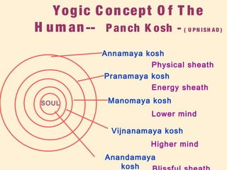 Yogic C oncept O f T he
H um an-- Panch K osh - ( U PN I SH AD )
Physical sheath
Pranamaya kosh
Annamaya kosh
Energy sheath
Lower mind
Manomaya kosh
Higher mind
Vijnanamaya kosh
Anandamaya
kosh
SOUL
 