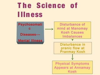 Disturbance of
mind at Manomay
Kosh Causes
Imbalances
Disturbance of
mind at Manomay
Kosh Causes
Imbalances
Disturbance in
pranic flow at
Pranmay Kosh
Disturbance in
pranic flow at
Pranmay Kosh
Psychosomati
c
Diseases---
Mental Illness
Physical Symptoms
Appears at Annamay
Kosh
Physical Symptoms
Appears at Annamay
Kosh
T he Science of
I llness
 