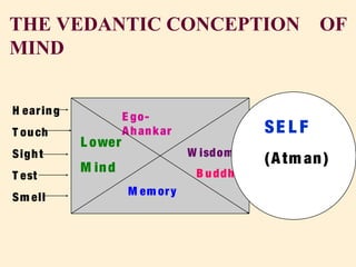 THE VEDANTIC CONCEPTION OF
MIND
E go-
Ahankar
W isdom
B uddhi
M em ory
L ower
M ind
H earing
T ouch
Sight
T est
Sm ell
SE L F
(Atm an)
 