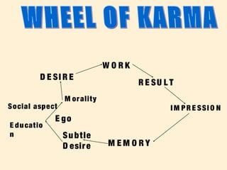 M E M O R Y
Subtle
D esire
E go
E ducatio
n
Social aspect
M orality
D E SI R E
W O R K
R E SU L T
I M PR E SSI O N
 