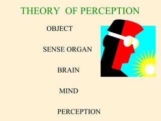 THEORY OF PERCEPTION
OBJECT
SENSE ORGAN
BRAIN
MIND
PERCEPTION
 