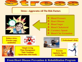  Blood Pressure
 Heart Disease
 Blood Sugar
 Blood Cholesterol
 Coronary Spasm
 Blood Clot Formation
 Blood Pressure
 Heart Disease
 Blood Sugar
 Blood Cholesterol
 Coronary Spasm
 Blood Clot Formation
Reduce stress,Reduce stress,
Practice yoga,Practice yoga,
meditationmeditation
Reduce stress,Reduce stress,
Practice yoga,Practice yoga,
meditationmeditation
•Simple LivingSimple Living
•Time ManagementTime Management
•Take VacationsTake Vacations
•Spend time with FamilySpend time with Family
•Simple LivingSimple Living
•Time ManagementTime Management
•Take VacationsTake Vacations
•Spend time with FamilySpend time with Family
ExerciseExercise
regularly, Sportsregularly, Sports
& Hobbies& Hobbies
ExerciseExercise
regularly, Sportsregularly, Sports
& Hobbies& Hobbies
Professional’s HelpProfessional’s HelpProfessional’s HelpProfessional’s Help
Stress - Aggravates All The Risk FactorsStress - Aggravates All The Risk FactorsStress - Aggravates All The Risk FactorsStress - Aggravates All The Risk Factors
From:Heart Disease Prevention & Rehabilitation ProgramFrom:Heart Disease Prevention & Rehabilitation Program
 