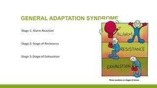 GENERAL ADAPTATION SYNDROME
Stage 1: Alarm Reaction
Stage 2: Stage of Resistance
Stage 3: Stage of Exhaustion
 