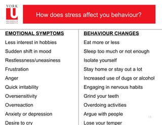 How does stress affect you behaviour?

EMOTIONAL SYMPTOMS              BEHAVIOUR CHANGES
Less interest in hobbies        Eat more or less
Sudden shift in mood            Sleep too much or not enough
Restlessness/uneasiness         Isolate yourself
Frustration                     Stay home or stay out a lot
Anger                           Increased use of dugs or alcohol
Quick irritability              Engaging in nervous habits
Oversensitivity                 Grind your teeth
Overreaction                    Overdoing activities
Anxiety or depression           Argue with people             14
Desire to cry                   Lose your temper
 