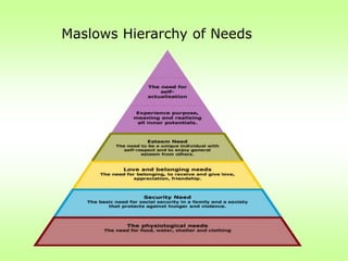 Maslows Hierarchy of Needs 