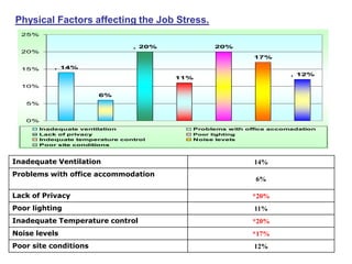 Physical Factors affecting the Job Stress.