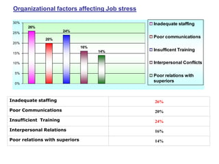 Organizational factors affecting Job stress