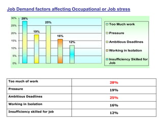 Job Demand factors affecting Occupational or Job stress