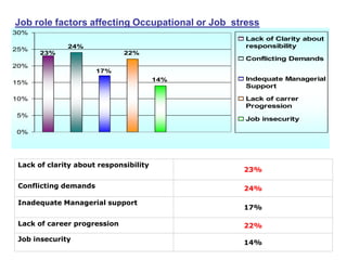 Job role factors affecting Occupational or Job  stress