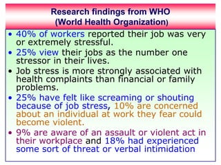 Research findings from WHO (World Health Organization)40% of workers reported their job was very or extremely stressful.25% view their jobs as the number one stressor in their lives.Job stress is more strongly associated with health complaints than financial or family problems.25% have felt like screaming or shouting because of job stress,10% are concerned about an individual at work they fear could become violent. 9% are aware of an assault or violent act in their workplace and 18% had experienced some sort of threat or verbal intimidation 
