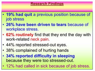 Research Findings 19% had quit a previous position because of job stress 26% have been driven to tears because of workplace stress. 62% routinely find that they end the day with work-related neck pain.44% reported stressed-out eyes.38% complained of hurting hands 34% reported difficulty in sleeping because they were too stressed-out. 12% had called in sick because of job stress.
