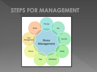 Stress management by dr. abakash barik