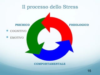 Il processo dello Stress

PSICHICO

FISIOLOGICO

 COGNITIVO
 EMOTIVO

COMPORTAMENTALE

15

 