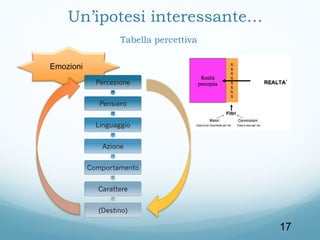 Un’ipotesi interessante…
Tabella percettiva
Emozioni

17

 
