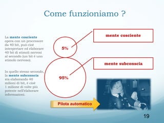 Come funzioniamo ?
La mente cosciente
opera con un processore
da 40 bit, può cioè
interpretare ed elaborare
40 bit di stimoli nervosi
al secondo (un bit è uno
stimolo nervoso).
In quello stesso secondo,
la mente subconscia
sta elaborando 40
milioni di bit, è cioè
1 milione di volte più
potente nell’elaborare
informazioni.

mente cosciente
5%

mente subconscia
95%

Pilota automatico

19

 