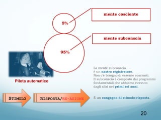 mente cosciente
5%

mente subconscia
95%

Pilota automatico

STIMOLO

RISPOSTA/RE-AZIONE

La mente subconscia
è un nastro registratore.
Non c’è bisogno di esserne coscienti.
Il subconscio è composto dai programmi
fondamentali che abbiamo ricevuto
dagli altri nei primi sei anni.
È un congegno di stimolo-risposta.

20

 