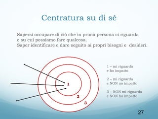 Centratura su di sé
Sapersi occupare di ciò che in prima persona ci riguarda
e su cui possiamo fare qualcosa.
Saper identificare e dare seguito ai propri bisogni e desideri.

1 – mi riguarda
e ho impatto
2 – mi riguarda
e NON no impatto

1

3 – NON mi riguarda
e NON ho impatto

2
3

27

 