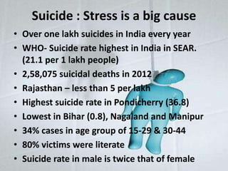 • Over one lakh suicides in India every year
• WHO- Suicide rate highest in India in SEAR.
(21.1 per 1 lakh people)
• 2,58,075 suicidal deaths in 2012
• Rajasthan – less than 5 per lakh
• Highest suicide rate in Pondicherry (36.8)
• Lowest in Bihar (0.8), Nagaland and Manipur
• 34% cases in age group of 15-29 & 30-44
• 80% victims were literate
• Suicide rate in male is twice that of female
Suicide : Stress is a big cause
 