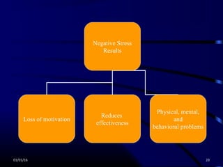 DISTRESS
01/01/16 23
Negative Stress
Results
Loss of motivation
Reduces
effectiveness
Physical, mental,
and
behavioral problems
 