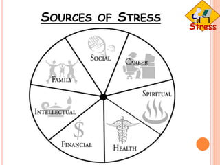 SOURCES OF STRESS
 