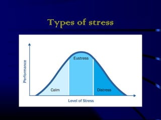 Types of stress 
 
